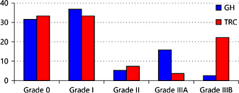 Fig. 2. Clavien-Dindo grade (percentages GH versus TRC).