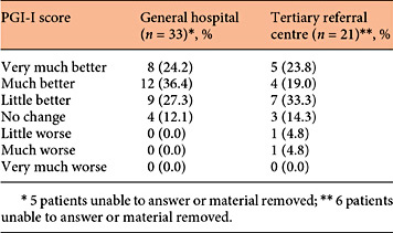 Patient global impression of improvement Refer to the image caption for details.