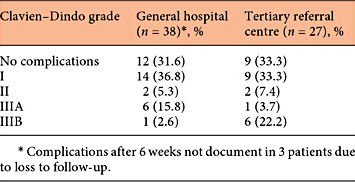 Complications per centre Refer to the image caption for details.