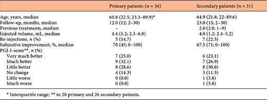 Characteristics in primary versus secondary patients Refer to the image caption for details.