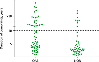 Fig. 1. Duration of complaints (in years) in all patients. Data were plotted in months.