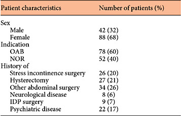 Characteristics of patients undergoing SNM test period between 2011 and 2014 Refer to the image caption for details.