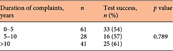 Association between duration of complaints and success of test-stimulation Refer to the image caption for details.