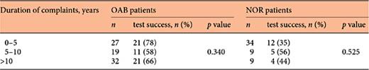 Association between duration of complaints and success of test-stimulation in OAB and NOR patients Refer to the image caption for details.