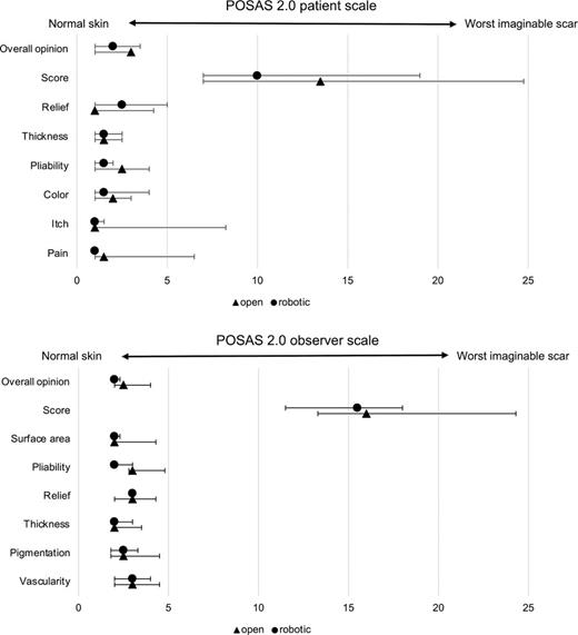 Scar assessment from patients and observers. Overall opinion and POSAS. Single items are rated from 1 = normal skin to 10 = worst imaginable scar. The total score is calculated as the sum of all the items except overall opinion. The medians are indicated by rectangles (OPNs) and circles (RAPNs), and the bars indicate the IQRs.