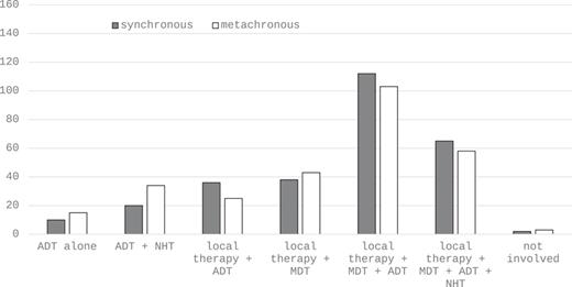 Treatment approaches in synchronous (dark bars) and metachronous (light bars) oligo-metastatic PCa. ADT, androgen deprivation therapy; MDT, metastasis-directed therapy; NHT, new hormonal therapy.