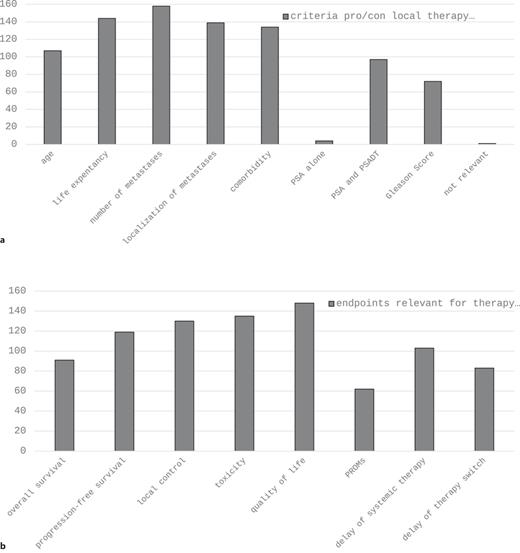 a Criteria considered for the choice pro/con local therapy +/− MDT. b Endpoints relevant for therapy decision in patients with oligo-metastatic PCa. MDT, metastasis-directed therapy; PROMs, patient-reported outcome measurements; PSA, prostate-specific antigen; PSADT, PSA doubling time.