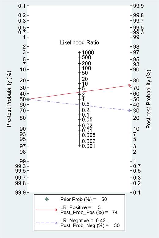 Fagan plot of ctDNA in the prognostic diagnosis of bladder cancer.