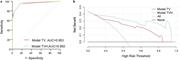 ROC curves and DCA for predictive models in determining tumor residuals prior to re-TURBT. a ROC curves for the predictive models. b DCA for the predictive models.