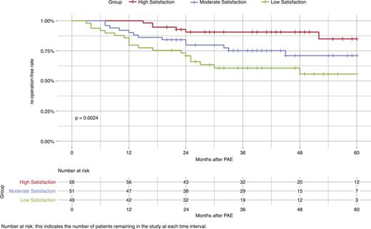 Displays the Kaplan-Meier survival curves for 5-year reoperation-free rates among different patient satisfaction groups post-PAE. A significant correlation between patient satisfaction levels and reoperation-free survival was observed (p = 0.0024). The high satisfaction group exhibited an 85% reoperation-free rate at 60 months (95% CI: 72.93–99.07), in comparison to 71% for the moderately satisfied group (95% CI: 58.24–86.56), and 55.7% for the lowly satisfied group (95% CI: 41.6–74.6).