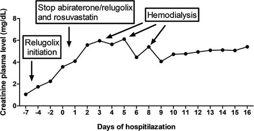 Time course of creatinine plasma levels.
