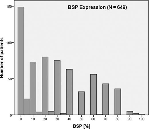 BSP expression in the patient collective (649).