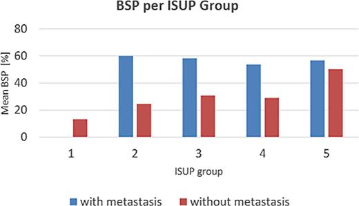 BSP per ISUP group.