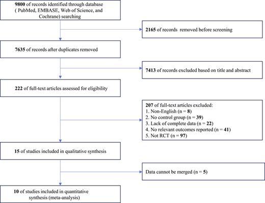 Flow diagram of study selection. PRISMA flowchart illustrating the process of study identification, screening, eligibility assessment, and inclusion. Refer to the image caption for details.