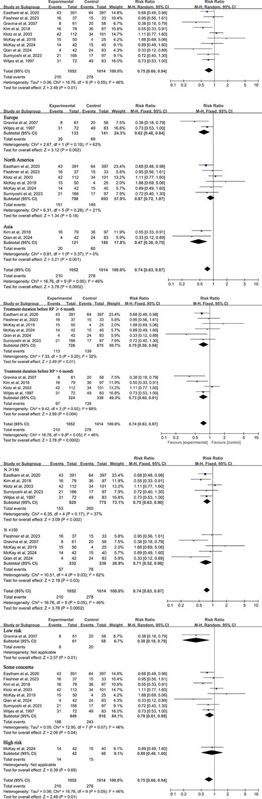 Forest plot of the effect of NHT plus RP versus RP alone on PSM rates. Subgroup analysis of PSM by country of origin. The effect of NHT + RP versus RP alone stratified by geographic location. Subgroup analysis of PSM by treatment duration. Comparison of short-term (<6 months) and long-term (≥6 months) NHT before RP. Subgroup analysis of PSM by sample size. Studies with sample size <150 versus ≥150. Subgroup analysis of PSM by study quality based on risk of bias assessments.