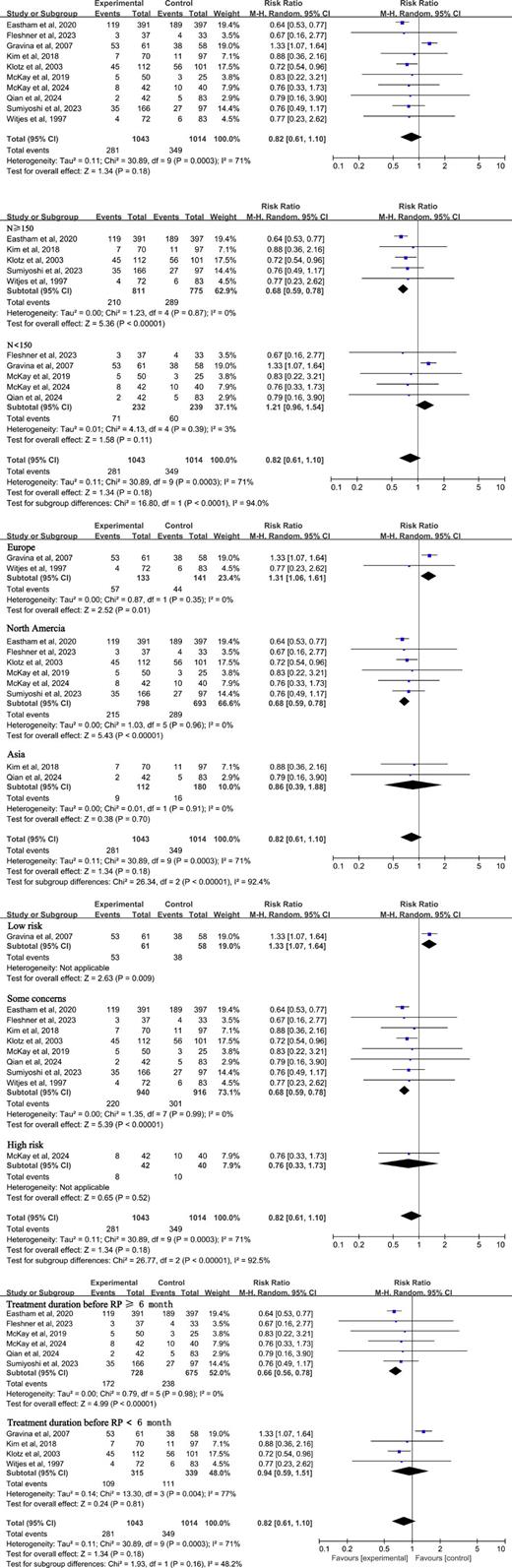 Forest plot comparing the effect of NHT + RP versus RP alone on pCR rates. Subgroup analysis of pCR by sample size. Subgroup analysis of pCR by country of origin. Subgroup analysis of pCR by study quality. Subgroup analysis of pCR by treatment duration.