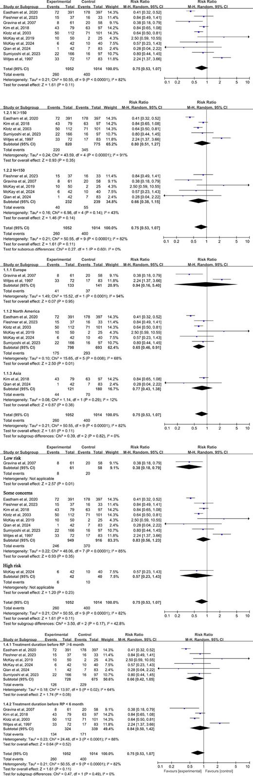 Forest plot comparing the effect of NHT + RP versus RP alone on MRD. Subgroup analysis of MRD by sample size. Subgroup analysis of MRD by country of origin. Subgroup analysis of MRD by study quality. Subgroup analysis of MRD by treatment duration. Refer to the image caption for details.