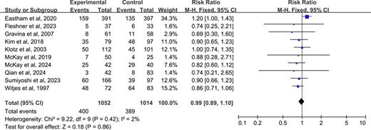 Forest plot comparing NHT + RP versus RP alone on MFS. Refer to the image caption for details.