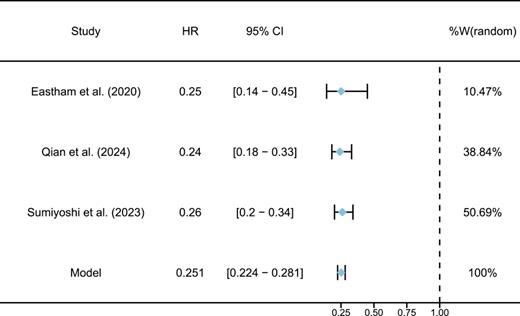 Forest plot comparing NHT + RP versus RP alone on PSA-PFS. Refer to the image caption for details.