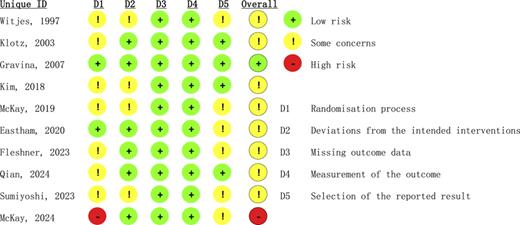 Risk of bias assessment using the Cochrane RoB 2 tool across included RCTs. Refer to the image caption for details.