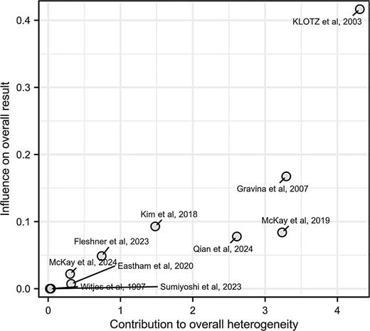 Baujat plot for heterogeneity analysis across 10 studies. The X-axis represents the contribution of each study to the overall heterogeneity (Q statistic), and the Y-axis reflects the influence of each study on the overall effect size. Refer to the image caption for details.