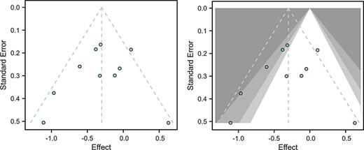 Funnel plot for publication bias assessment. Egger’s and Begg’s tests showed no significant publication bias. Refer to the image caption for details.