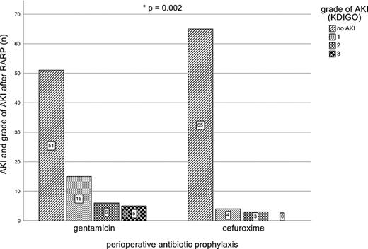 Acute kidney injury (AKI) after perioperative antibiotic prophylaxis (PAP) with gentamicin (n = 77) or cefuroxime (n = 72). Severity of AKI was graded according to KDIGO (Kidney Disease: Improving Global Outcome) criteria. The asterisks indicate a significant difference (p = 0.002) in the distribution of the categories: no AKI, AKI grade 1, AKI grade 2, and AKI grade 3. AKI, acute kidney injury; RARP, robot-assisted radical prostatectomy.