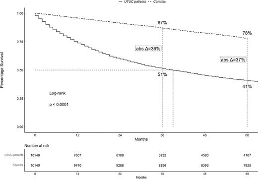 Kaplan-Meier plot comparing OS of all UTUC patients versus their simulated age- and sex-matched population-based controls. abs Δ, absolute difference; OS, overall survival; UTUC, upper urinary tract urothelial carcinoma. Refer to the image caption for details.