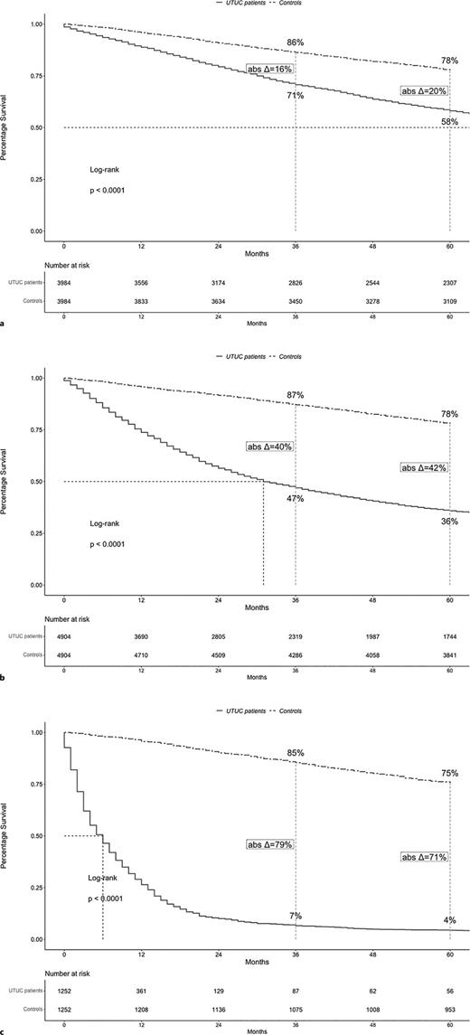Kaplan-Meier plots comparing OS of localized (a), locally advanced (b), and metastatic (c) UTUC patients versus their simulated age- and sex-matched population-based controls. abs Δ, absolute difference; OS, overall survival; UTUC, upper urinary tract urothelial carcinoma. Refer to the image caption for details.