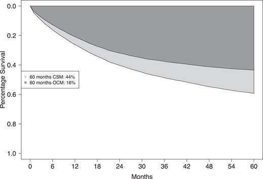 Smoothed cumulative incidence plot addressing CSM and OCM of all UTUC patients, within the Surveillance, Epidemiology, and End Results database (2004–2020). CSM, cancer-specific mortality; OCM, other-cause mortality; UTUC, upper urinary tract urothelial carcinoma. Refer to the image caption for details.