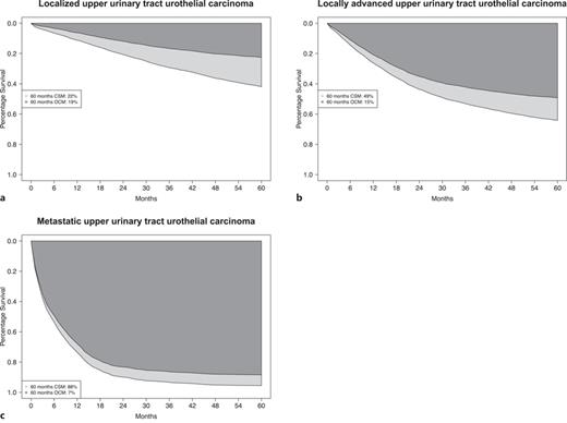 Smoothed cumulative incidence plots addressing CSM and OCM of (a) localized, (b) locally advanced, and (c) metastatic UTUC patients, within the Surveillance, Epidemiology, and End Results database (2004–2020). CSM, cancer-specific mortality; OCM, other-cause mortality; UTUC, upper urinary tract urothelial carcinoma. Refer to the image caption for details.