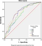 ROC curves showing the diagnostic performance of five inflammation-based indices (NLR, MLR, PLR, SII, and SIRI) in distinguishing chromophobe RCC from oncocytoma.