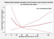 RCS demonstrating the nonlinear relationships between baseline renal function and postoperative functional percent decline. RCS, restricted cubic spline.