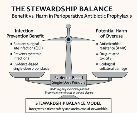 The stewardship balance: benefit versus harm in perioperative prophylaxis. The stewardship balance model integrates patient safety and antimicrobial stewardship into a single framework. Optimal perioperative antibiotic use occurs at equilibrium, where the benefits of infection prevention are preserved without promoting resistance or adverse drug effects. The concept translates the AWMF S3 and EAU recommendations into a visual metaphor of rational restraint. The leftward tilt corresponds to underprotection, while the rightward tilt reflects antibiotic overexposure and loss of ecological integrity. Refer to the image caption for details.