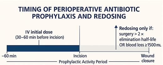 Timing of perioperative antibiotic prophylaxis and redosing. Timing scheme for perioperative antibiotic prophylaxis according to the AWMF S3 guideline and aligned EAU recommendations. The initial dose is administered 30–60 min before incision. Redosing is restricted to pharmacokinetic need or substantial blood loss. Prophylaxis is stopped at wound closure. Any administration beyond this point constitutes treatment rather than prophylaxis. Refer to the image caption for details.