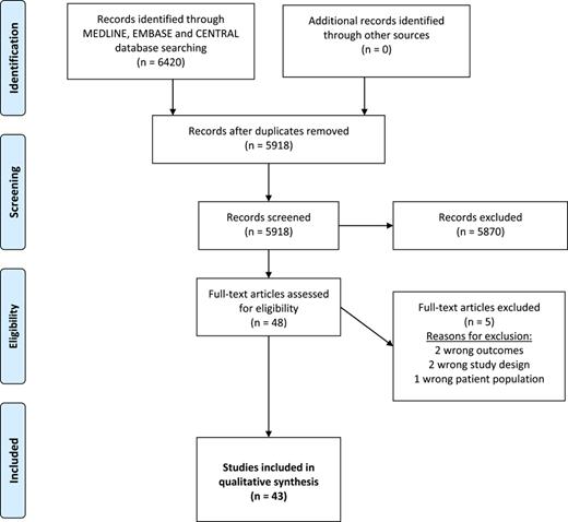 PRISMA flowchart. Refer to the image caption for details.