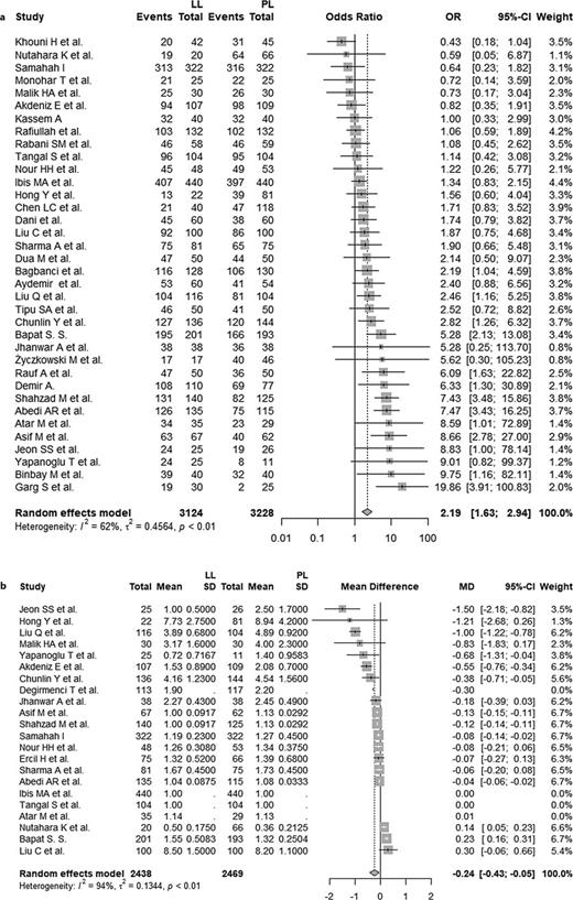 Meta-analysis for stone-free rate (a) and length of hospital stay (b). Refer to the image caption for details.