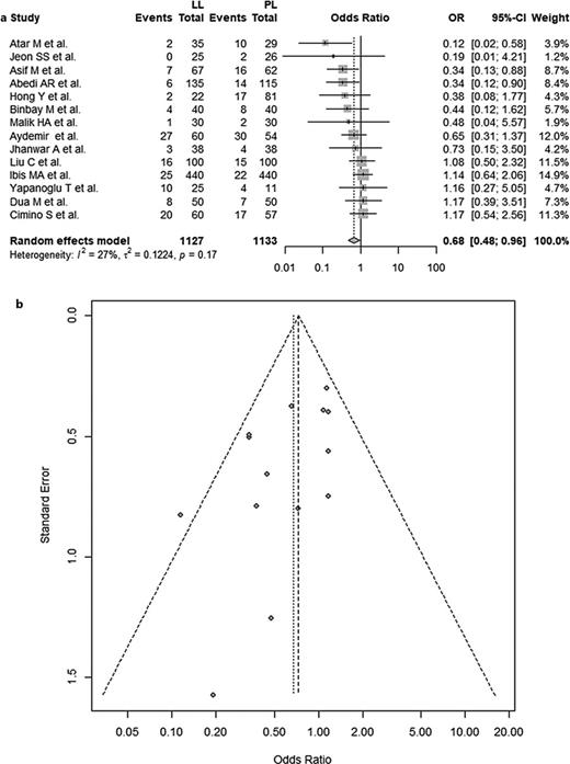 Meta-analysis for complications (a) with corresponding funnel plot for publication bias (b). Refer to the image caption for details.