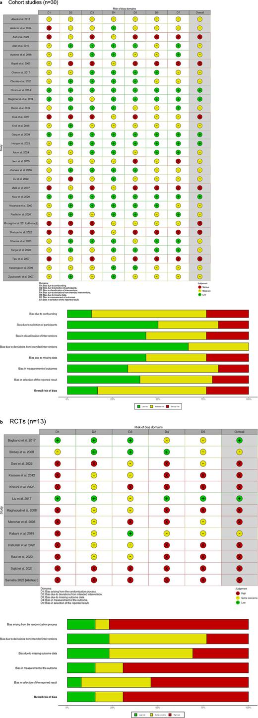 Risk of bias assessment for the included studies for cohort studies using RONBINS-I tool (a) and for RCTs using ROB2 tool (b). Refer to the image caption for details.