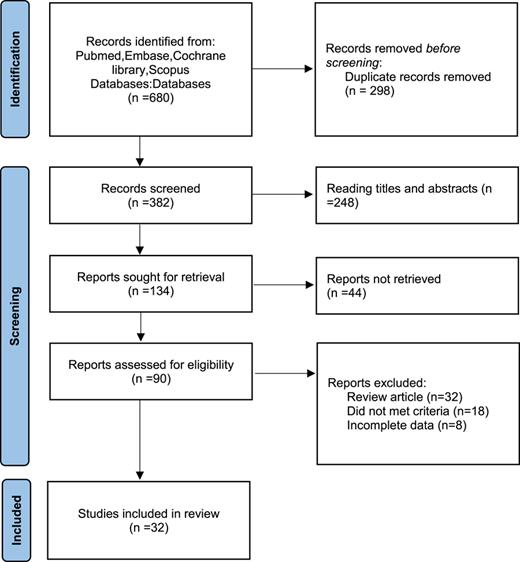 Flow diagram of study selection process. Refer to the image caption for details.