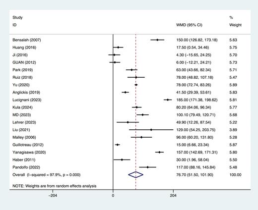 Forest plot and meta-analysis of operative time (OT) between partial nephrectomy (PN) and ablation therapy (AT). Refer to the image caption for details.