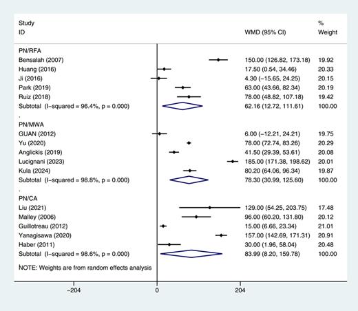 Forest plot and meta-analysis of operative time (OT) between partial nephrectomy (PN) and different types of ablation therapy (AT). Refer to the image caption for details.