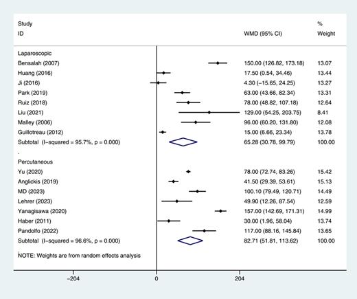 Forest plot and meta-analysis of operative time (OT) between partial nephrectomy (PN) and different surgical approaches of ablation therapy (AT). Refer to the image caption for details.