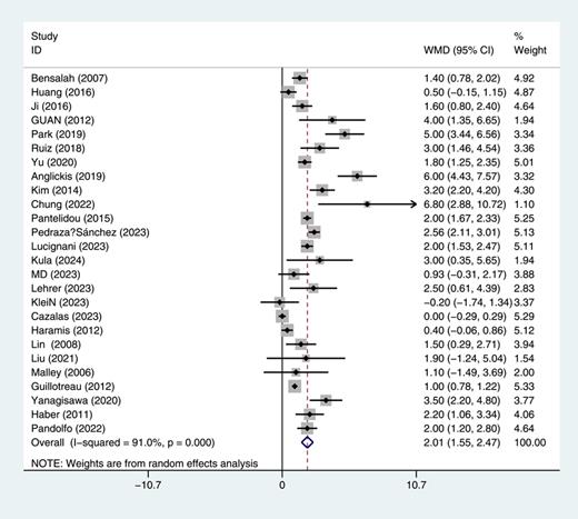 Forest plot and meta-analysis of length of stay (LOS) between partial nephrectomy (PN) and ablation therapy (AT). Refer to the image caption for details.