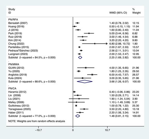 Forest plot and meta-analysis of length of stay (LOS) between partial nephrectomy (PN) and different types of ablation therapy (AT). Refer to the image caption for details.
