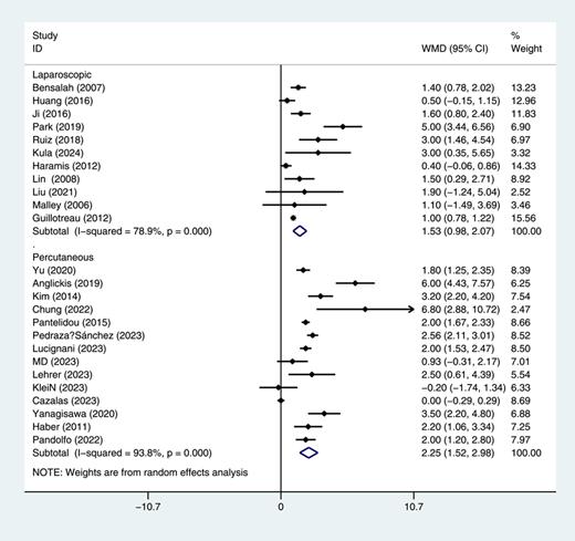 Forest plot and meta-analysis of length of stay (LOS) between partial nephrectomy (PN) and different surgical approaches of ablation therapy (AT). Refer to the image caption for details.