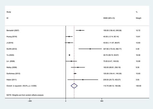 Forest plot and meta-analysis of estimated blood loss (EBL) between partial nephrectomy (PN) and ablation therapy (AT). Refer to the image caption for details.