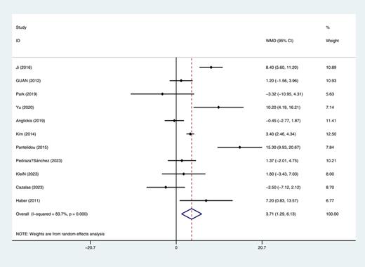 Forest plot and meta-analysis of estimated glomerular filtration rate (eGFR) between partial nephrectomy (PN) and ablation therapy (AT). Refer to the image caption for details.