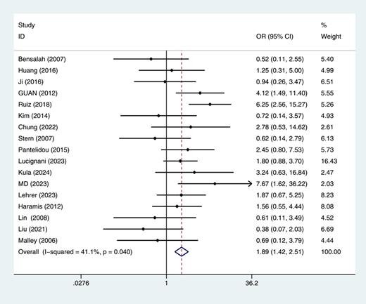 Forest plot and meta-analysis of overall complication rate (OCR) between partial nephrectomy (PN) and ablation therapy (AT). Refer to the image caption for details.