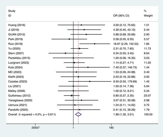 Forest plot and meta-analysis of major complication rate (MCR) between partial nephrectomy (PN) and ablation therapy (AT). Refer to the image caption for details.